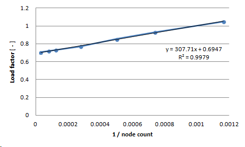 Correct mesh size - a quick guide! - Enterfea