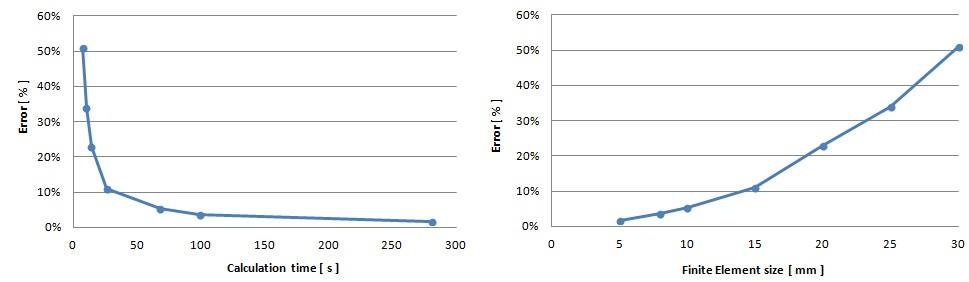 How to choose correct mesh size - Enterfea