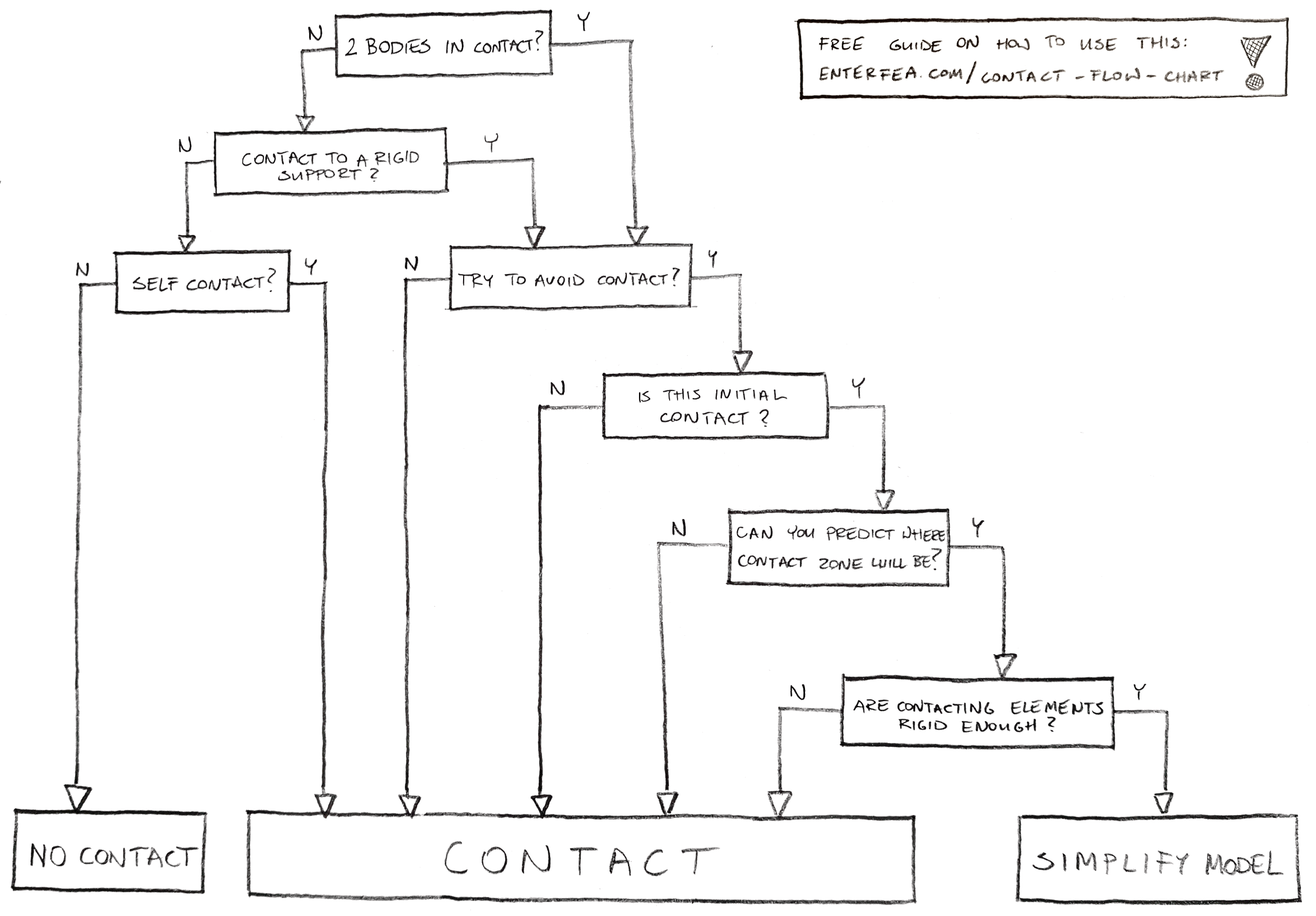 How To Read Flow Charts