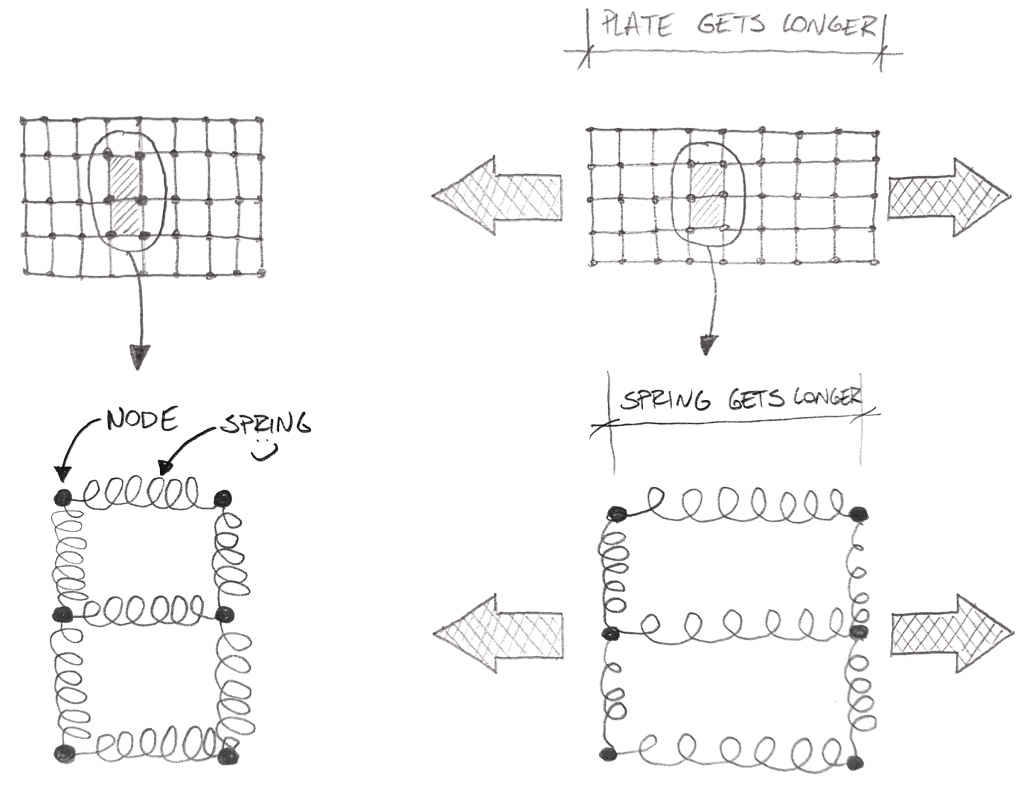 Mesh used in finite element analysis (a) Original shape of element; (b)