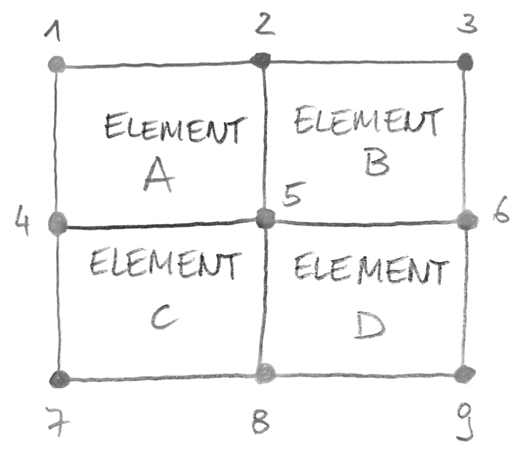 Mesh used in finite element analysis (a) Original shape of element; (b)