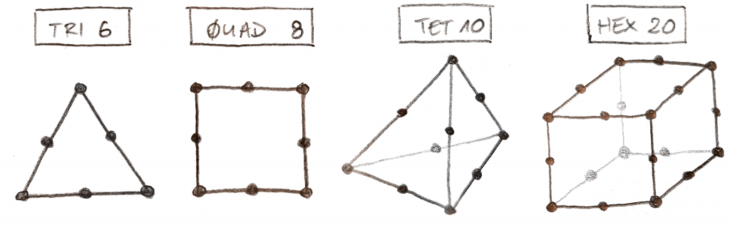 Mesh used in finite element analysis (a) Original shape of element; (b)