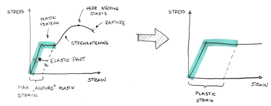 The Difference Between Linear And Nonlinear Fea Enterfea