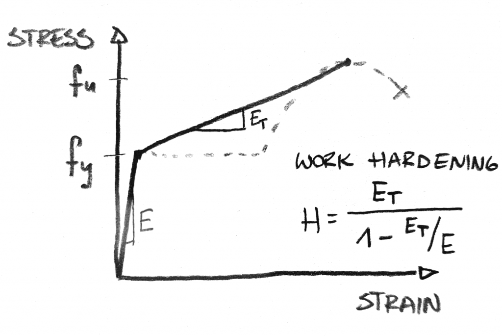 Difference between linear and nonlinear elastic material - Enterfea