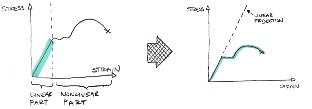 Difference between linear and nonlinear elastic material - Enterfea