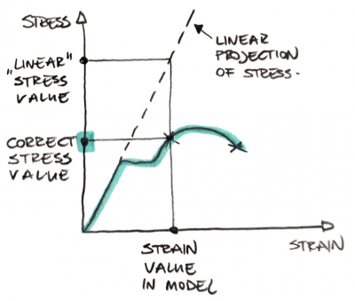 Difference between linear and nonlinear elastic material - Enterfea