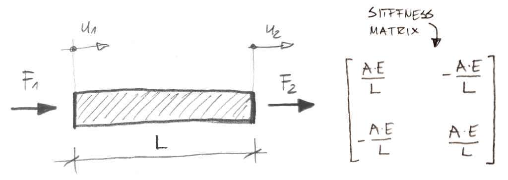 Can You do Finite Element Analysis by Hand? - Enterfea