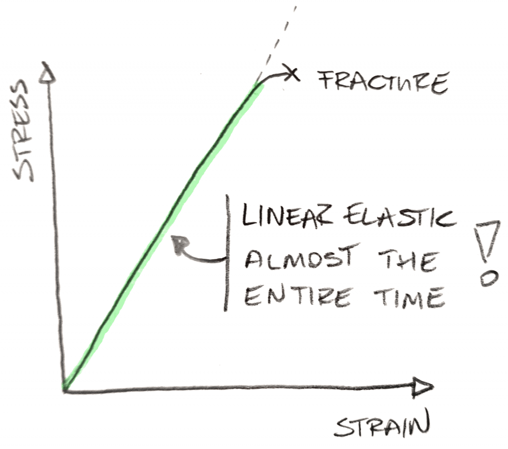 Difference Between Linear And Nonlinear Elastic Material Enterfea