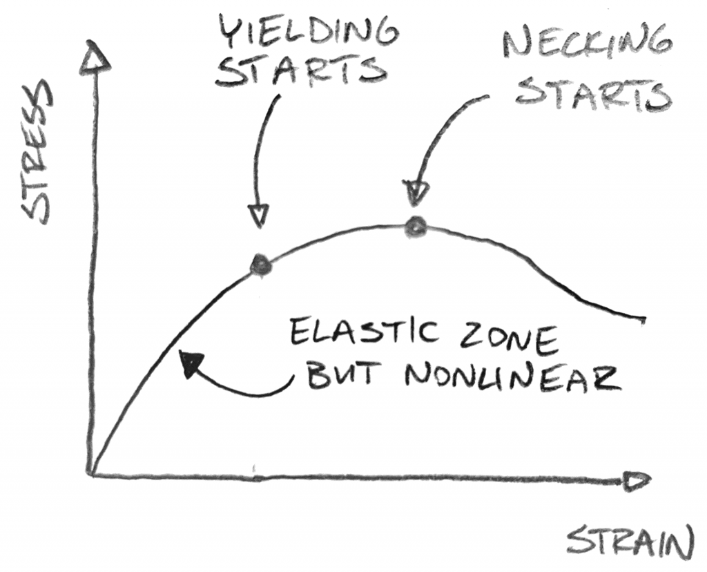 Difference between linear and nonlinear elastic material - Enterfea