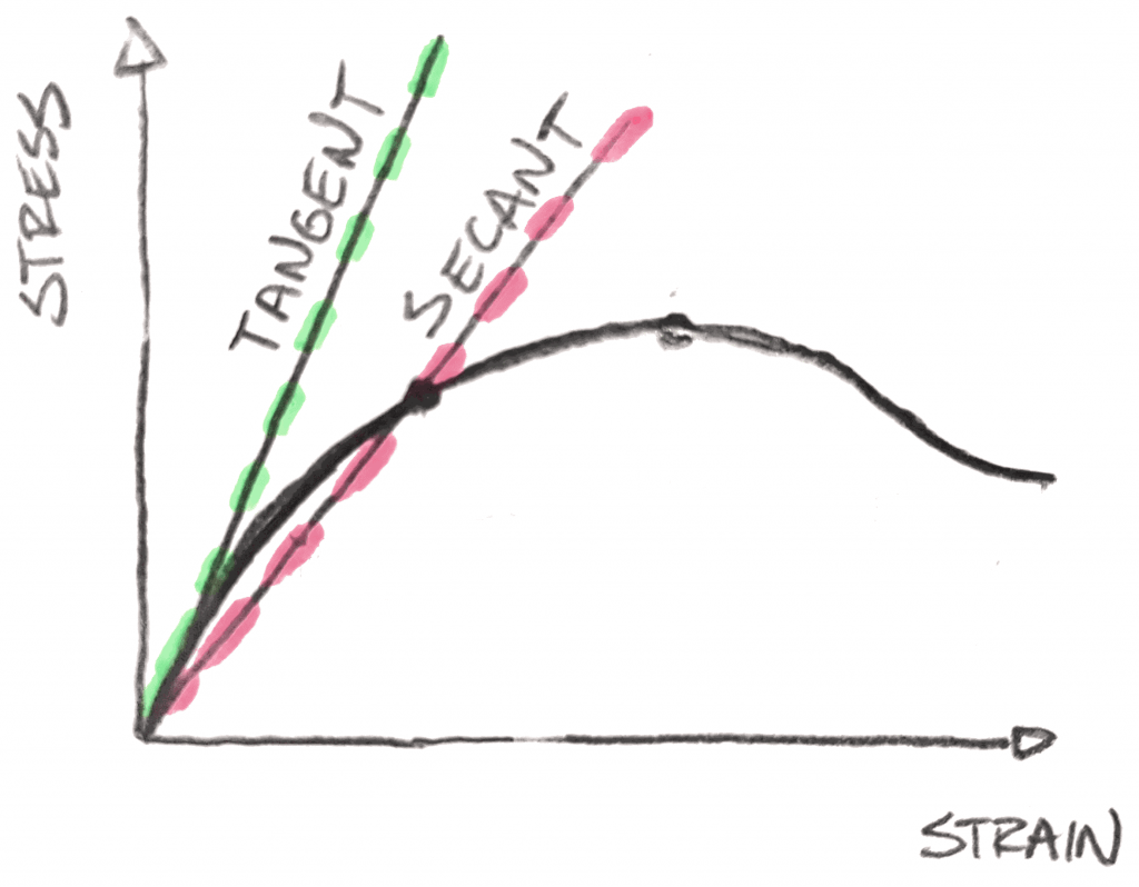 Difference Between Linear And Nonlinear Elastic Material Enterfea