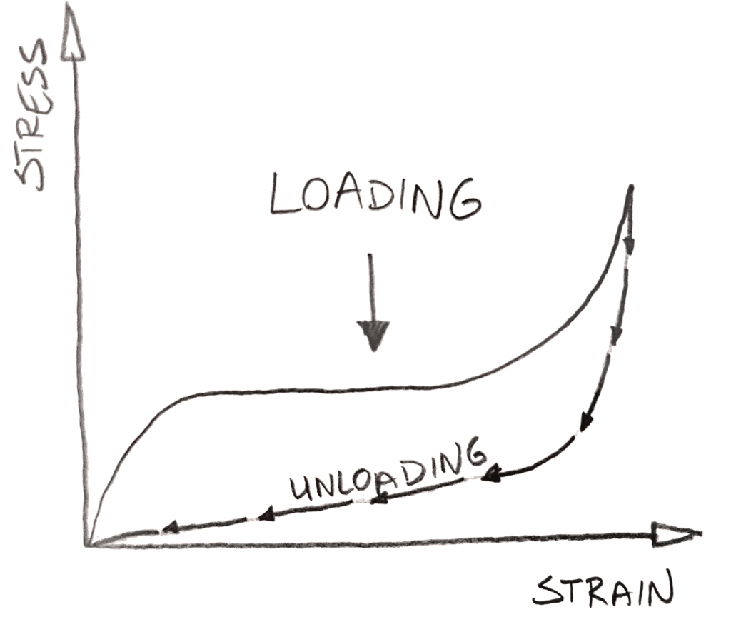 The non-linear behaviors of stress-strain curves for the compression