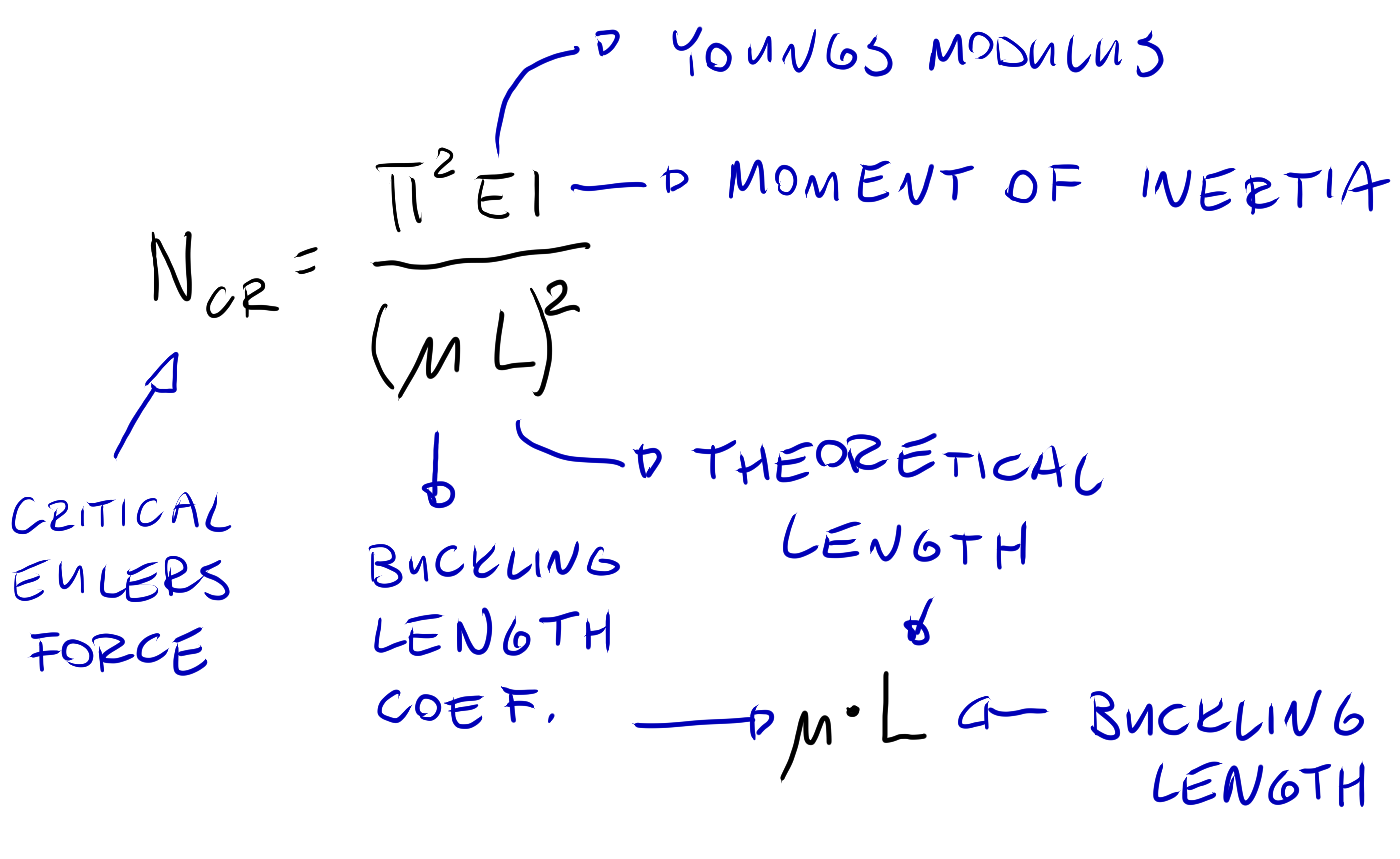 Euler Formula Buckling