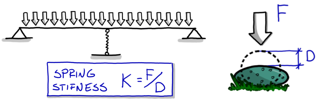 Structural Rigidity: Simple Practical Approach